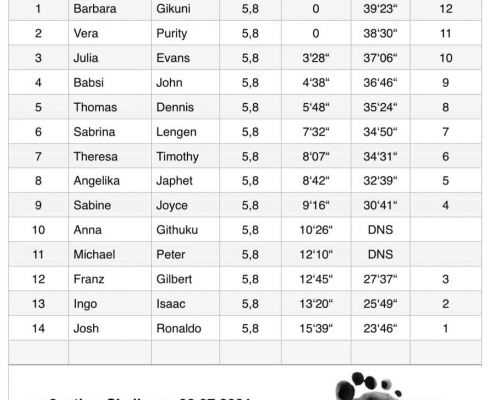 23.07.21_results run2gether challenge 23.07.21 Results Run2gether Challenge